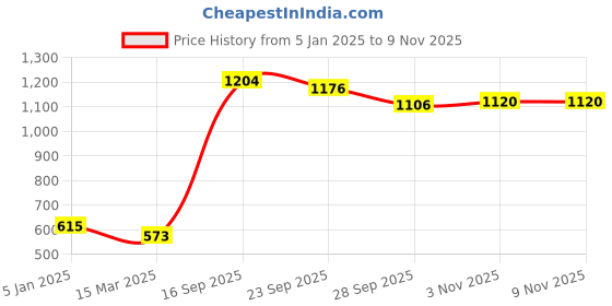 firstcry.com Babyhug Woven Threefourth Sleeve Ethnic Dress With Velvet Foil Print - Maroon babyhug Price History Graph from 5 Jan 2025 to 8 Nov 2025