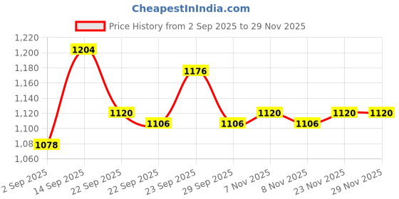firstcry.com Babyhug Woven Threefourth Sleeve Ethnic Dress With Velvet Foil Print - Maroon babyhug Price History Graph from 2 Sep 2025 to 28 Nov 2025