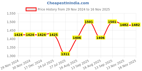 firstcry.com Babyhug Woven Top & Palazzo Set with Bell Sleeves Jacket Floral Foil Print & Embroidery - Teal Blue babyhug Price History Graph from 29 Nov 2024 to 16 Nov 2025