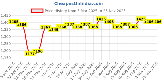 firstcry.com Babyhug Woven Top with Three Fourth Sleeves Printed Jacket & Palazzo - Light Green & Dark Pink babyhug Price History Graph from 5 Mar 2025 to 22 Nov 2025