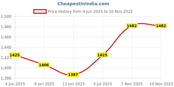firstcry.com Babyhug Woven Top with Three Fourth Sleeves Printed Jacket & Palazzo - Peach babyhug Price History Graph from 4 Jun 2025 to 9 Nov 2025
