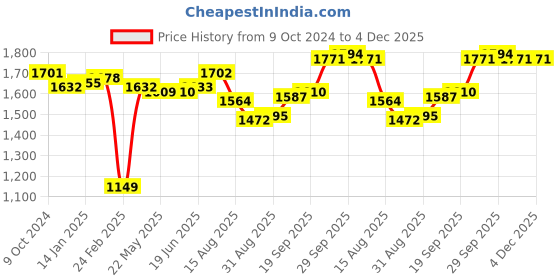 firstcry.com Babyhug Woven Velvet Floral Embroidered Top With Dhoti & Three Fourth Sleeves Jacket Set - Wine babyhug Price History Graph from 9 Oct 2024 to 4 Dec 2025
