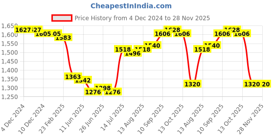 firstcry.com Babyhug Woven Velvet Full Sleeves Sequin Embroidered Kurta Pyjama Set - Red babyhug Price History Graph from 4 Dec 2024 to 28 Nov 2025