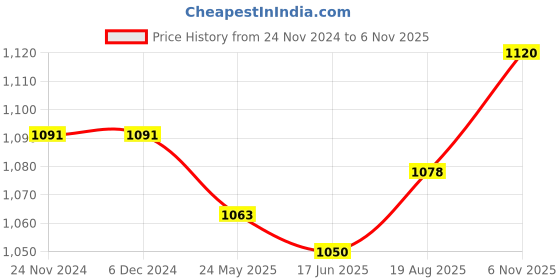 firstcry.com Babyhug Woven Velvet Puffed Sleeves Foil Printed Embroidered Ethnic Dress - Maroon babyhug Price History Graph from 24 Nov 2024 to 6 Nov 2025