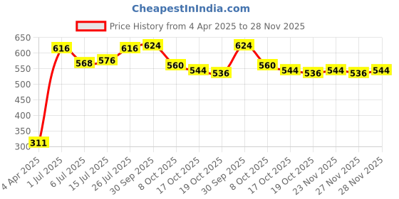 firstcry.com Babyhug Woven with Stretch Half Sleeves Three Pieces Party Suit with Bow -Navy Blue babyhug Price History Graph from 4 Apr 2025 to 28 Nov 2025