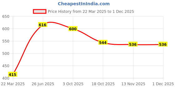 firstcry.com Babyhug Woven with Stretch Half Sleeves Three Pieces Party Suit with Bow -Navy Blue babyhug Price History Graph from 22 Mar 2025 to 30 Nov 2025