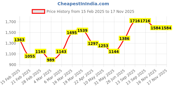 firstcry.com Babyhug WovenEmbroidered Top & Palazzo with Three Fourth Sleeves Printed Jacket - Fuschia Pink babyhug Price History Graph from 15 Feb 2025 to 16 Nov 2025