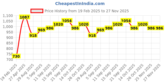 firstcry.com Babyhug WovenFlared Sleeves Fit and Flare High Low Party Dress with Floral Corsage- Blue babyhug Price History Graph from 19 Feb 2025 to 27 Nov 2025