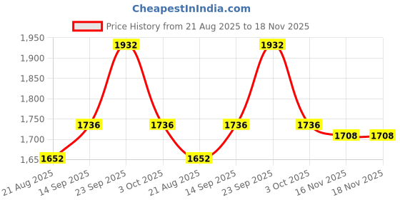firstcry.com Babyhug WovenFull Sleeves Shirt & Jeans With Checkered Waistcoat & Bow- Light Green Blue & White babyhug Price History Graph from 21 Aug 2025 to 18 Nov 2025