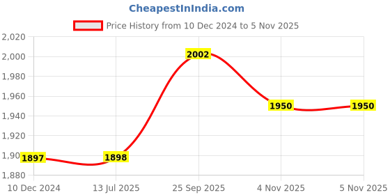 firstcry.com Babyhug WovenShort Sleeves SequinEmbroidered Choli & Floral PrintedLehenga Set with Duppatta - Orange & Fuschia babyhug Price History Graph from 10 Dec 2024 to 4 Nov 2025