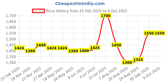 firstcry.com Babyhug WovenSleeveless Chanderi Butti Floral Emboirdered Choli Lehenga with Dupatta Set - Wine babyhug Price History Graph from 25 Feb 2025 to 8 Oct 2025