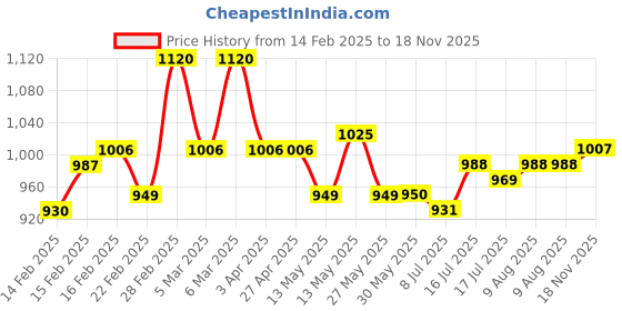 firstcry.com Babyhug WovenSleeveless Party Wear Fit and Flare Sequinned Dress with Bow Applique - Red babyhug Price History Graph from 14 Feb 2025 to 18 Nov 2025
