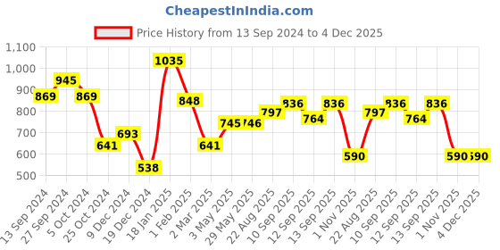firstcry.com Babyhug XX Large Size Post Maternity Belly Support & Reshaping Corset Belt - Beige pack of 2 babyhug Price History Graph from 13 Sep 2024 to 4 Dec 2025