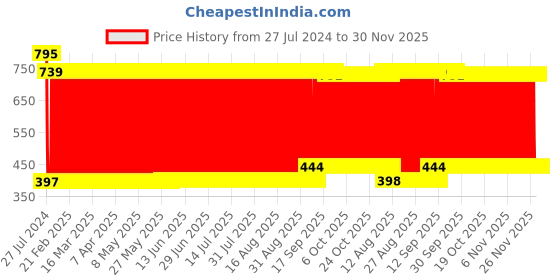 firstcry.com Babyhug Xylophone cum Piano with 5 keys - Multicolour babyhug Price History Graph from 27 Jul 2024 to 30 Nov 2025