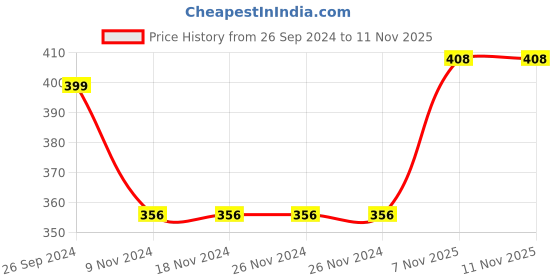 firstcry.com Babyhug Yarndyed Sleeveless Jumpsuit Checks - Red babyhug Price History Graph from 26 Sep 2024 to 10 Nov 2025