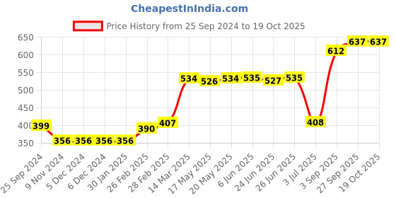 firstcry.com Babyhug Yarndyed Sleeveless Jumpsuit Checks - Red babyhug Price History Graph from 25 Sep 2024 to 19 Oct 2025