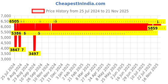 firstcry.com Babyhug Zest Musical Baby Walker With Adjustable Height anti Fall Protection & Toy Bar- Black White babyhug Price History Graph from 25 Jul 2024 to 20 Nov 2025