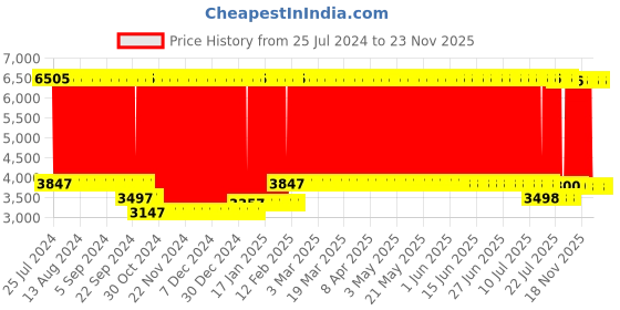 firstcry.com Babyhug Zest Musical Baby Walker With Adjustable Height anti Fall Protection & Toy Bar- Green White babyhug Price History Graph from 25 Jul 2024 to 23 Nov 2025