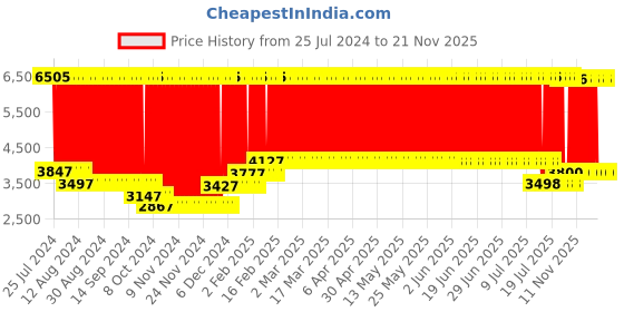 firstcry.com Babyhug Zest Musical Baby Walker With Adjustable Height - Grey & White babyhug Price History Graph from 25 Jul 2024 to 20 Nov 2025