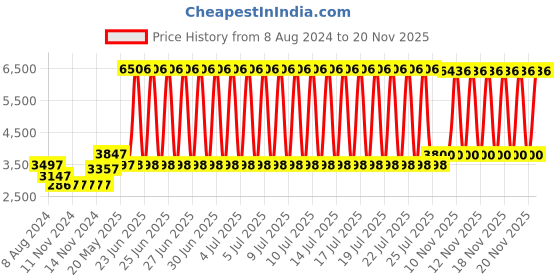 firstcry.com Babyhug Zest Musical Baby Walker With Adjustable Height Toy Bar & Anti Fall Protection- Blue & White babyhug Price History Graph from 8 Aug 2024 to 20 Nov 2025