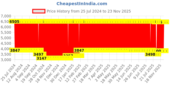 firstcry.com Babyhug Zest Musical Baby Walker With Adjustable Height Toy Bar & Anti Fall Protection- Light Blue & White babyhug Price History Graph from 25 Jul 2024 to 23 Nov 2025