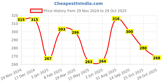 firstcry.com babyhug Babyhug100% Cotton Knit Singlet Sleeves Slips Polka Dot & Duck Print Pack of 3 - Pink Blue & Yellow babyhug Price History Graph from 29 Nov 2024 to 29 Oct 2025