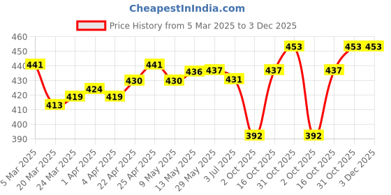 firstcry.com babyhug BabyhugBaseball Cap with Ear Applique & Number Embroidery Beige - Diameter 16 cm babyhug Price History Graph from 5 Mar 2025 to 3 Dec 2025