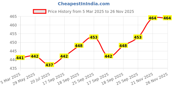 firstcry.com babyhug BabyhugBaseball Cap with Ear Applique & Number Embroidery Purple - Diameter 16 cm babyhug Price History Graph from 5 Mar 2025 to 25 Nov 2025