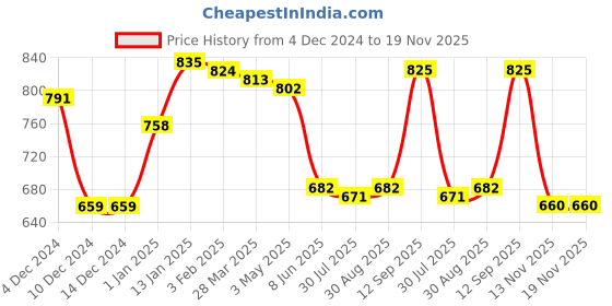 firstcry.com babyhug BabyhugCotton Knit Baby Sweater Set with Cap Reindeer Design - Dark Pink babyhug Price History Graph from 4 Dec 2024 to 19 Nov 2025