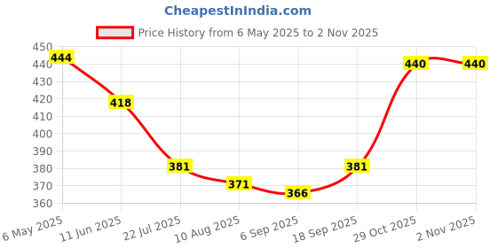 firstcry.com babyhug BabyhugCotton Knit Half Sleeves Front Open ShortsCo-ord Night Suit With Unicorn Print - Purple babyhug Price History Graph from 6 May 2025 to 1 Nov 2025