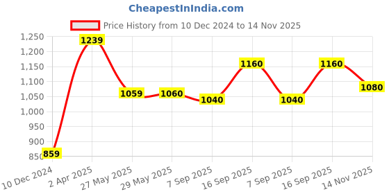 firstcry.com babyhug BabyhugCotton Three Fourth Sleeve Floral Printed Kurta with Leggings- Off White babyhug Price History Graph from 10 Dec 2024 to 14 Nov 2025