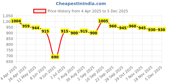 firstcry.com babyhug BabyhugCotton Woven Full Sleeves Floral PrintedKurta & Dhoti Set - Purple babyhug Price History Graph from 4 Apr 2025 to 4 Dec 2025