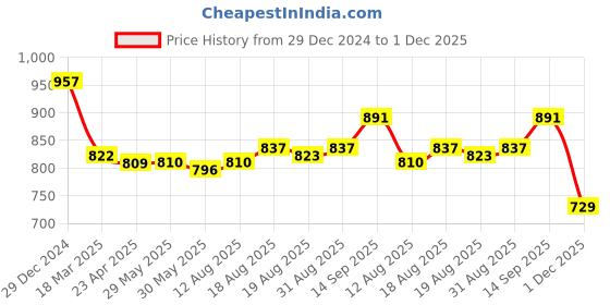 firstcry.com babyhug BabyhugCotton Woven Full Sleeves PrintedKurta & Dhoti Set - Navy Blue babyhug Price History Graph from 29 Dec 2024 to 1 Dec 2025