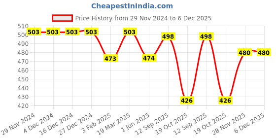 firstcry.com babyhug BabyhugCotton Woven Half Sleeves Solid Color Shirt With Mandarin Collar Text Embroidered - Light Peach babyhug Price History Graph from 29 Nov 2024 to 5 Dec 2025