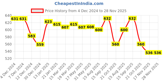 firstcry.com babyhug BabyhugDenim Full Length Stretch Jeans with Football Patch - Navy Blue babyhug Price History Graph from 4 Dec 2024 to 27 Nov 2025
