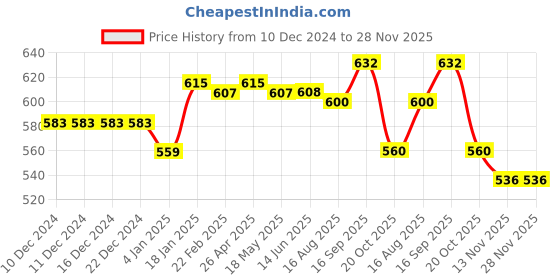 firstcry.com babyhug BabyhugDenim Full Length Stretch Jeans with Football Patch - Navy Blue babyhug Price History Graph from 10 Dec 2024 to 27 Nov 2025