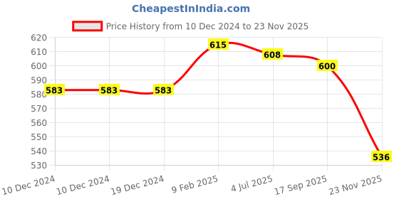 firstcry.com babyhug BabyhugDenim Full Length Stretch Jeans with Football Patch - Navy Blue babyhug Price History Graph from 10 Dec 2024 to 23 Nov 2025