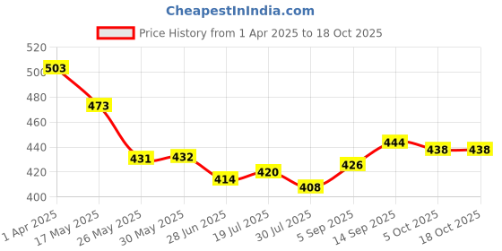 firstcry.com babyhug disney BabyhugDisney Mickey Mouse Family Print Swimming Trunk - Blue babyhug disney Price History Graph from 1 Apr 2025 to 18 Oct 2025
