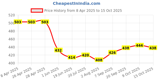 firstcry.com babyhug disney BabyhugDisney Mickey Mouse Family Print Swimming Trunk - Blue babyhug disney Price History Graph from 8 Apr 2025 to 15 Oct 2025