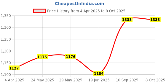 firstcry.com babyhug BabyhugFree Size Reusable Cloth Diaper with Inserts Pack of 5 - Multicolour babyhug Price History Graph from 4 Apr 2025 to 8 Oct 2025