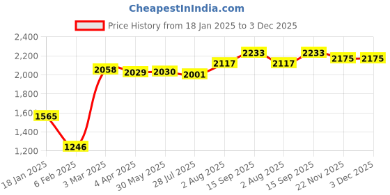firstcry.com babyhug BabyhugSleeveless Floral Embroidered Choli With Lehenga & Net Dupatta Set - Teal babyhug Price History Graph from 18 Jan 2025 to 2 Dec 2025
