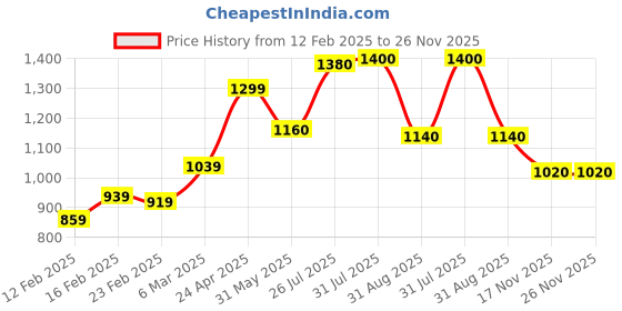 firstcry.com babyhug BabyhugSleeveless Foil Printed Lehenga Choli and Dupatta Set - Maroon babyhug Price History Graph from 12 Feb 2025 to 26 Nov 2025