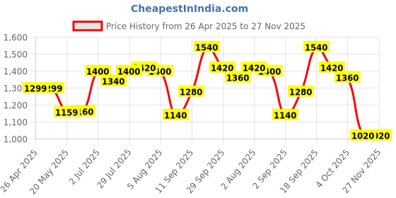 firstcry.com babyhug BabyhugSleeveless Foil Printed Lehenga Choli and Dupatta Set - Maroon babyhug Price History Graph from 26 Apr 2025 to 27 Nov 2025