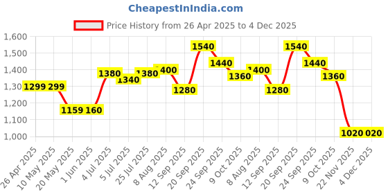 firstcry.com babyhug BabyhugSleeveless Foil Printed Lehenga Choli and Dupatta Set - Maroon babyhug Price History Graph from 26 Apr 2025 to 3 Dec 2025