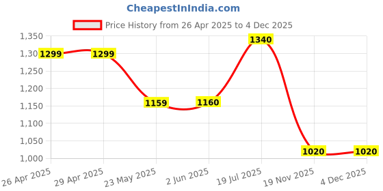firstcry.com babyhug BabyhugSleeveless Foil Printed Lehenga Choli and Dupatta Set - Maroon babyhug Price History Graph from 26 Apr 2025 to 4 Dec 2025
