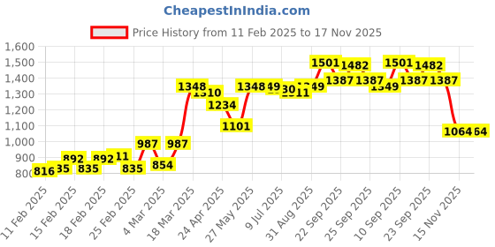 firstcry.com babyhug BabyhugSleeveless Foil Printed Long Kurta with Lehenga and Dupatta - Maroon babyhug Price History Graph from 11 Feb 2025 to 16 Nov 2025