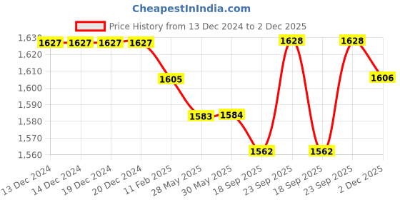 firstcry.com babyhug BabyhugSleeveless Net Embroidered Lehenga Choli and Dupatta Set- Pink babyhug Price History Graph from 13 Dec 2024 to 2 Dec 2025