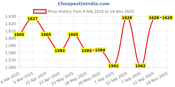 firstcry.com babyhug BabyhugSleeveless Net Embroidered Lehenga Choli and Dupatta Set- Pink babyhug Price History Graph from 4 Feb 2025 to 17 Nov 2025