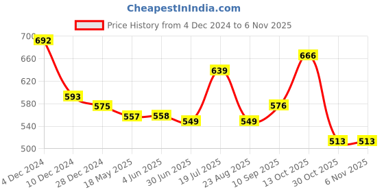 firstcry.com babyhug BabyhugWoven Full Sleeves Polka Dots Printed Party Shirt with Bow & Suspender - Navy Blue babyhug Price History Graph from 4 Dec 2024 to 5 Nov 2025