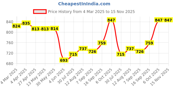 firstcry.com babyhug Babyhuhg Cotton Knit Abstract Print Frock With Full Sleeves Denim Jacket - White babyhug Price History Graph from 4 Mar 2025 to 15 Nov 2025